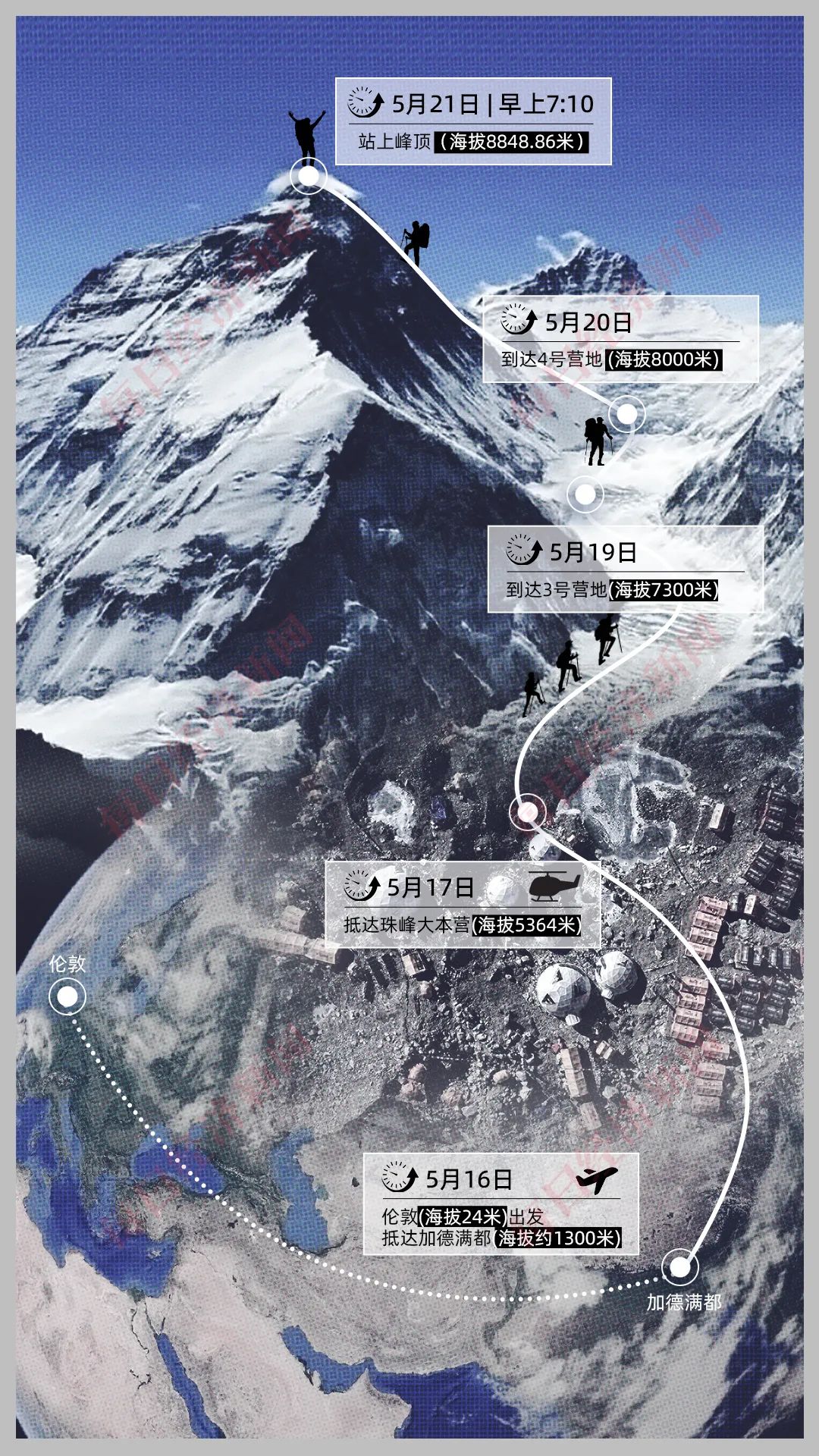 氙气“外挂”缩短到4天18小时：“没有高反我感觉棒极了”pg电子中国登顶珠峰正常需40多天有人却靠124万元的(图1)